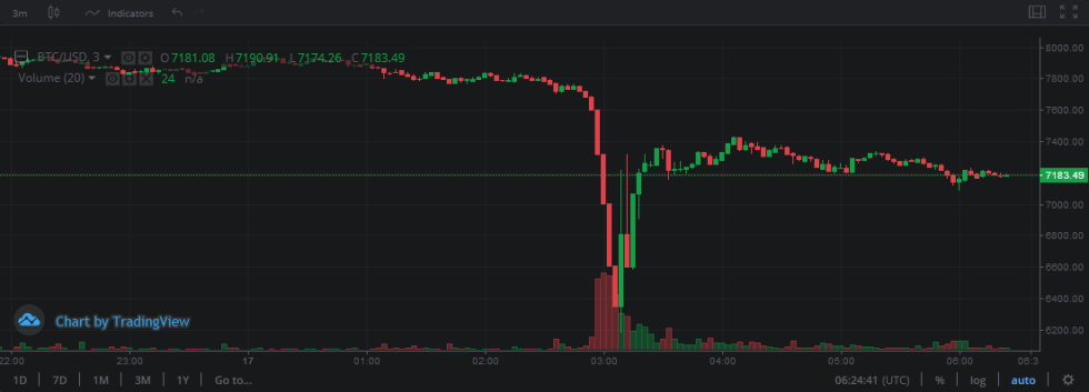Bitcoin flash crash on Bitstamp