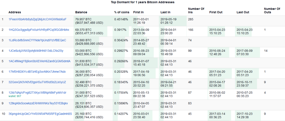 Top Bitcoin Addresses