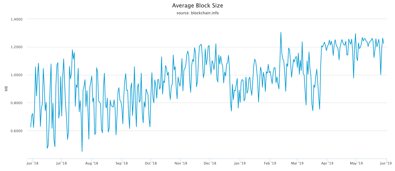 3-the-average-block-size-in-mb-for-bitcoin-from-2009-to-2020-34