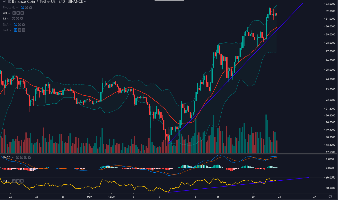 binance coin price analysis