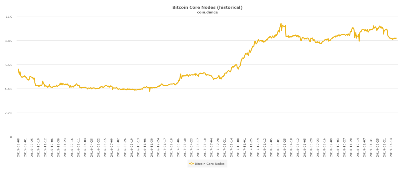 Bitcoin Network Surpasses 100,000 Nodes, New Data Shows | Bitcoinist.com