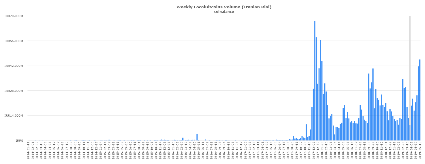 Bitcoin volume in Iran