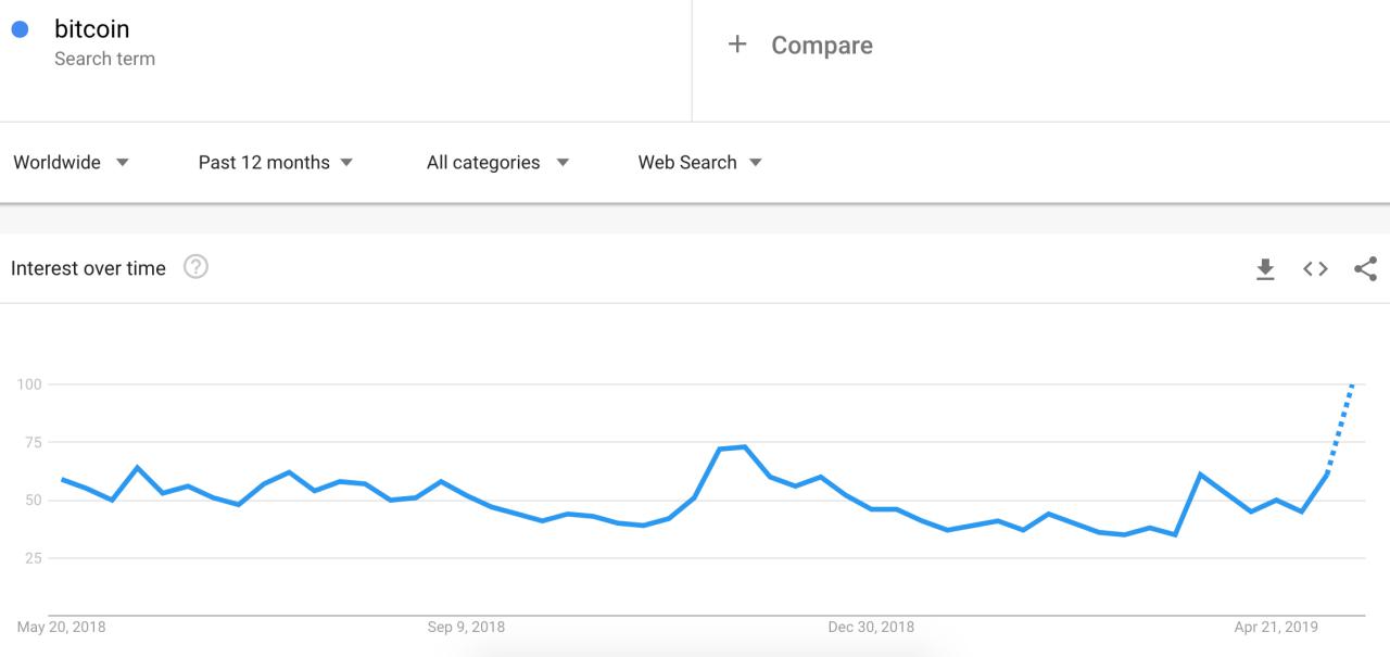 bitcoin google search trends