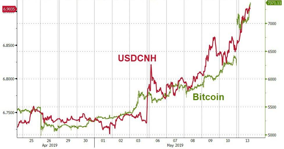 Bitcoin Is Already Winning the US and China Trade War