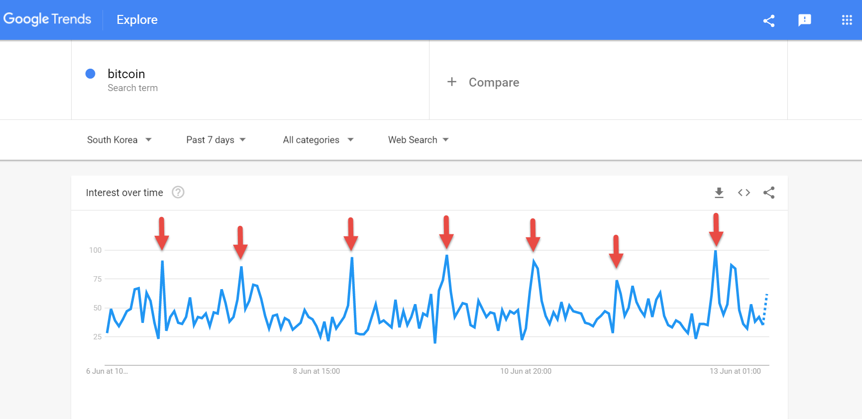 Bitcoin searches South Korea this week