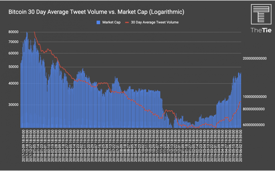 Twitter Hype and Bitcoin Market Cap