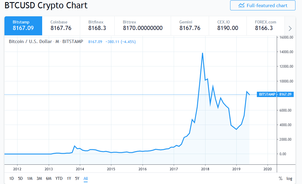 What Drives Bitcoin Price?