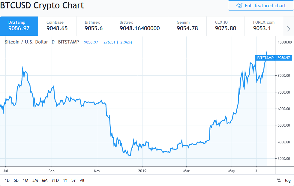 Bitcoin Price