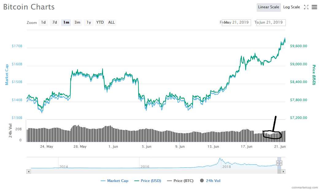 Bitcoin Trading Volume Contraction