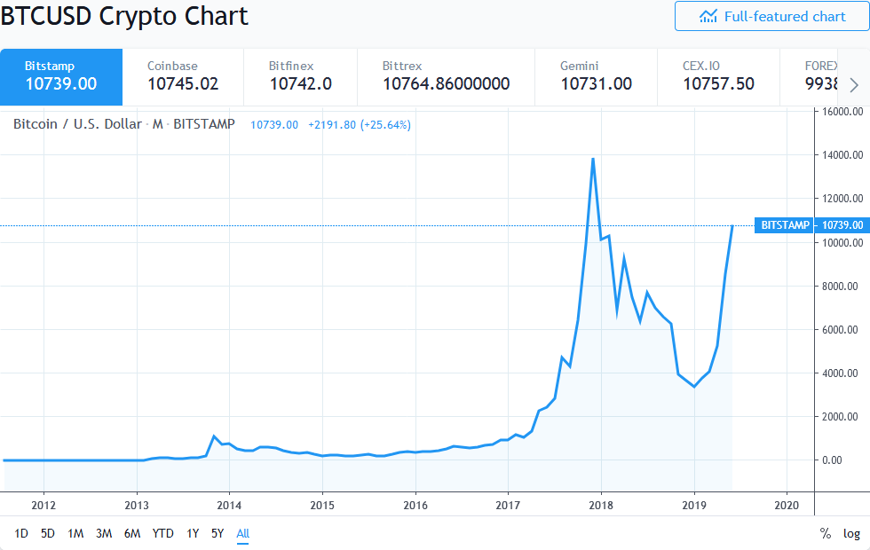 How Does Market Cap Affect Bitcoin Price / Is Paypal Driving The Bitcoin Spike Financial Times - There is a probability of bitcoin price going to zero.