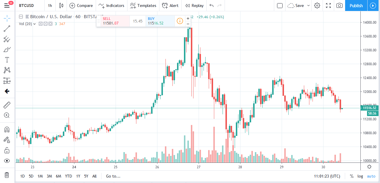 Bitcoin Falling beneath $11,500