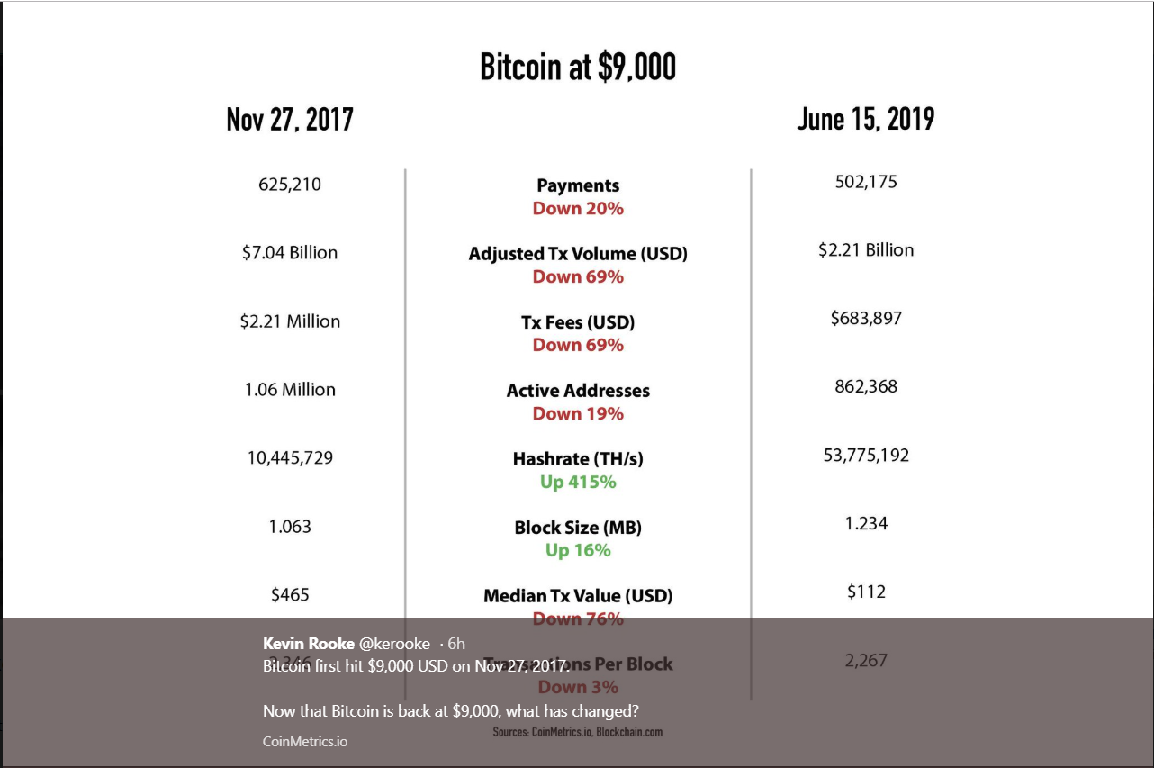 bitcoin at $9k