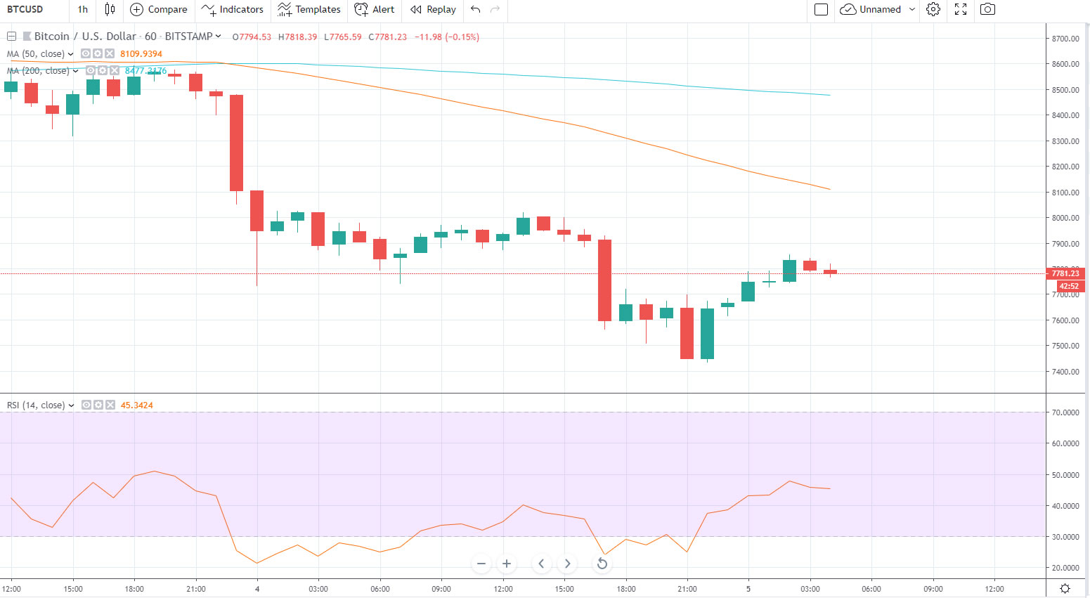 Bloomberg Trend Indicator Suggests More Pain For Bitcoin ...