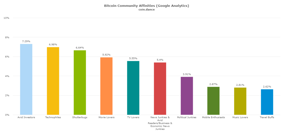 Bitcoin Community Affinities
