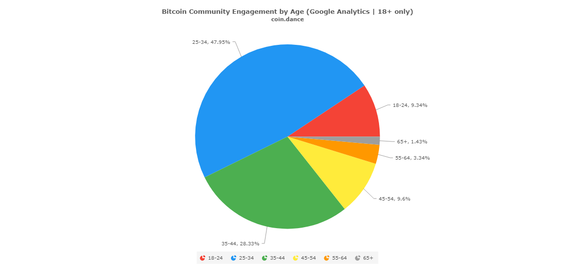 bitcoin demographics