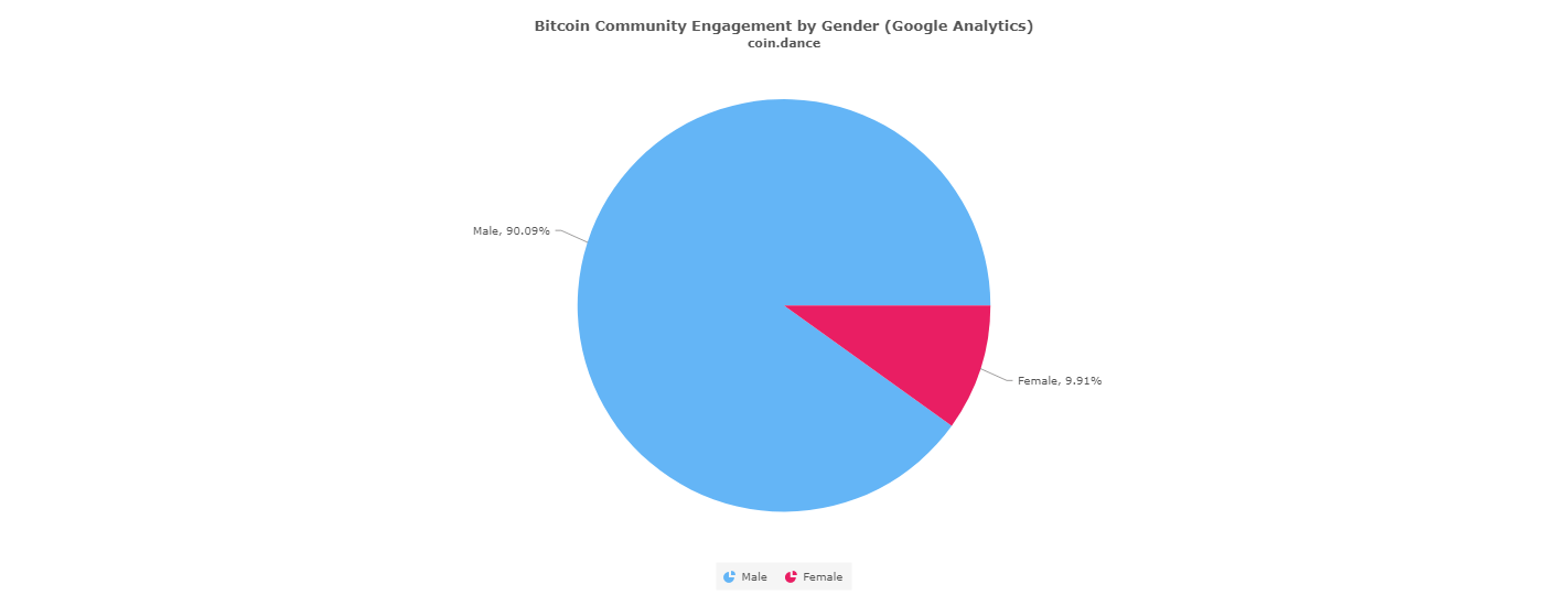 women in bitcoin coindance