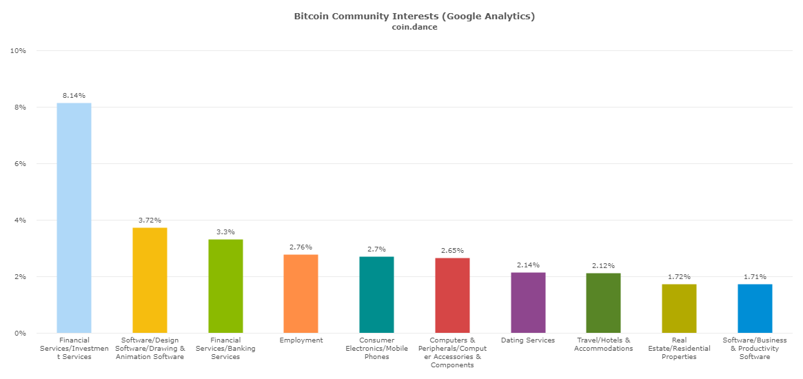 Bitcoin Community Interest