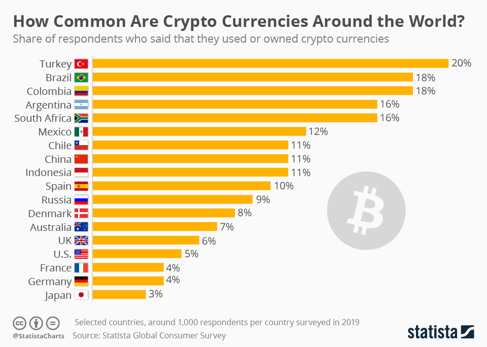 cryptocurrency adoption around the world