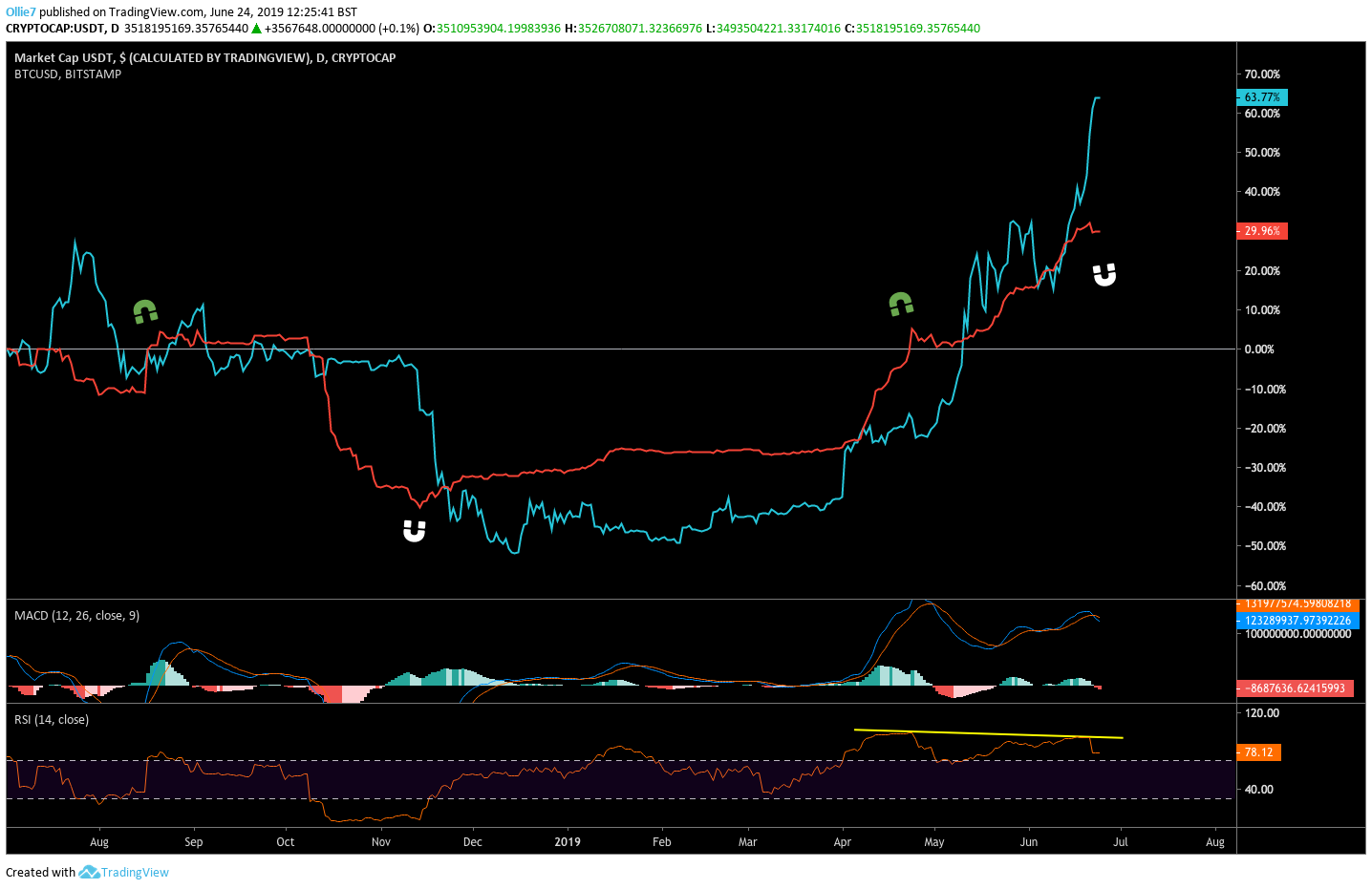 Tether bitcoin