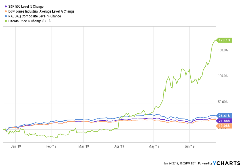 Bitcoin investment better than stock market investment