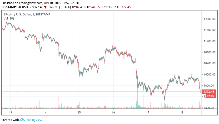 5 day chart