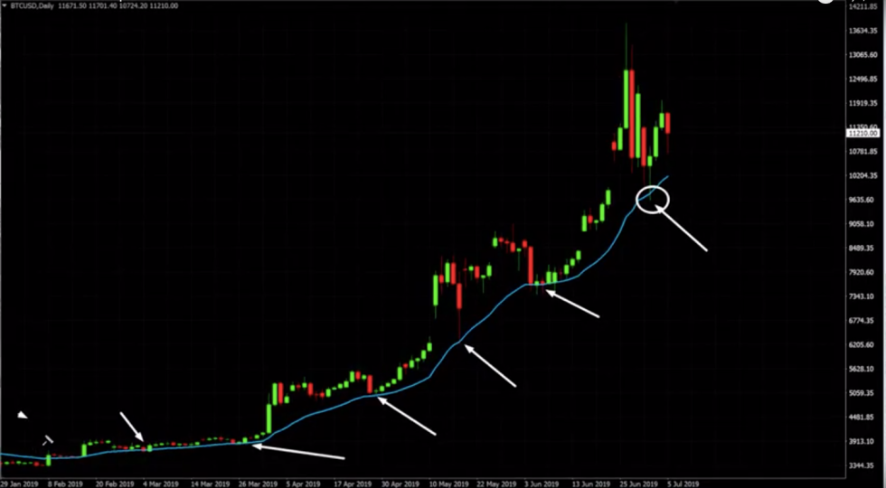 Bitcoin price-USD daily chart from Alessio Rasrani's YouTube channel