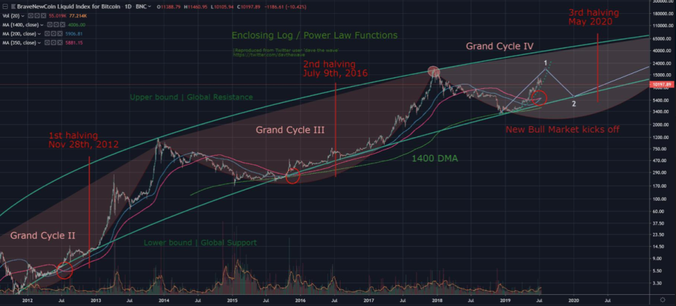 bitcoin price bullish log chart