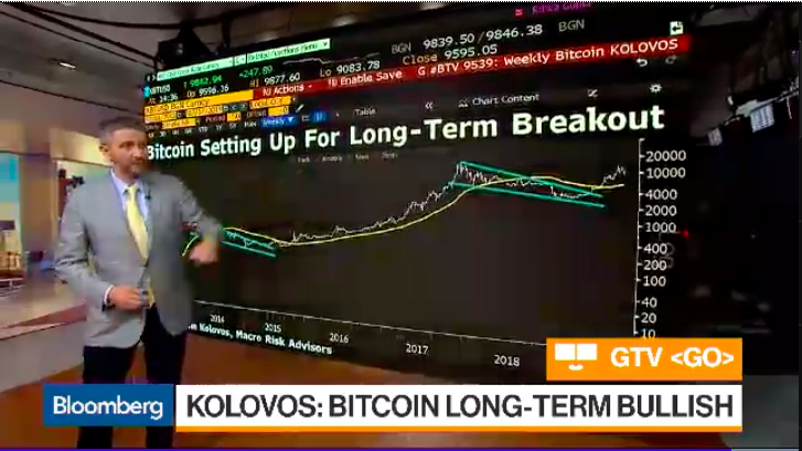 John Kolovos: Bitcoin Has A Bullish Outlook In Long Term