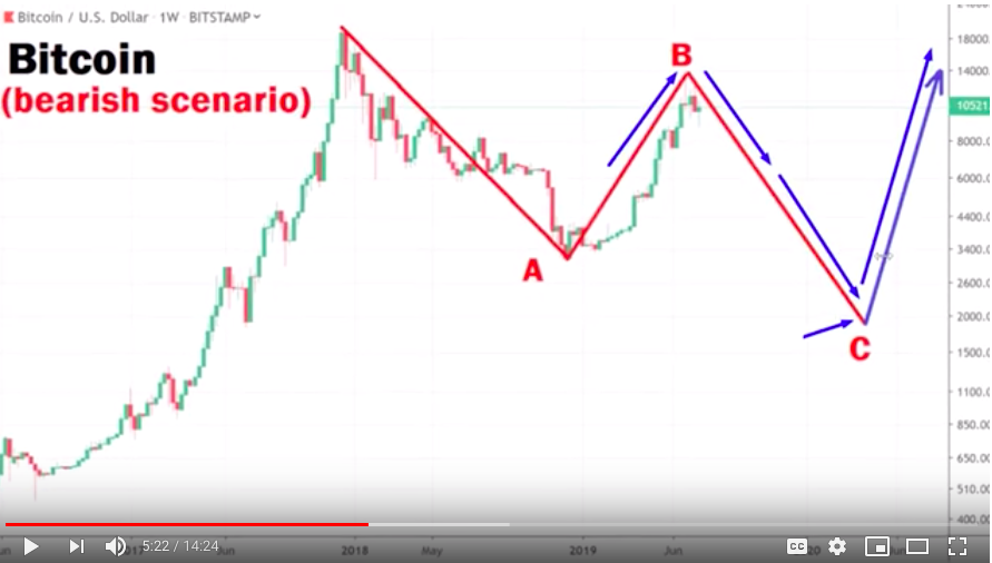 What Would Happen In A Bearish Scenario