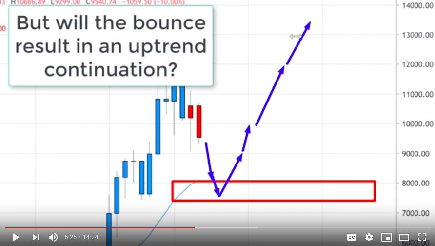 Bitcoin Price Could Bounce Off Upwards From $7500-8000