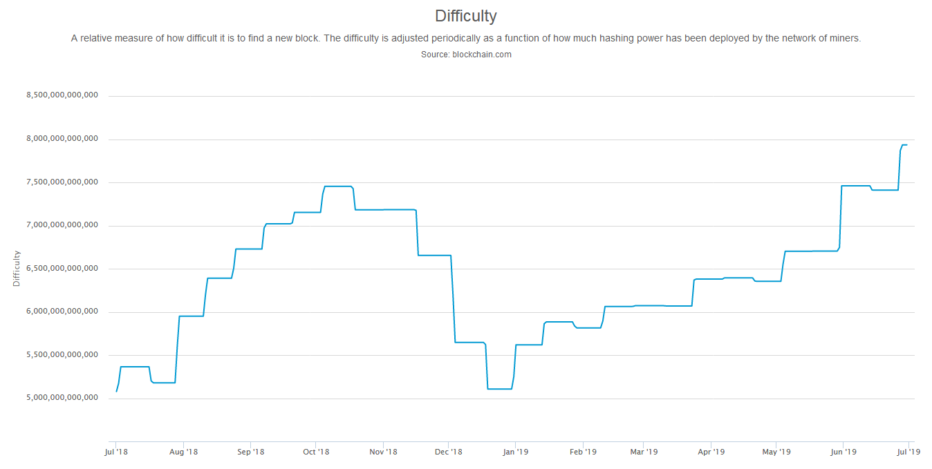 Bitcoin Mining Difficulty ATH