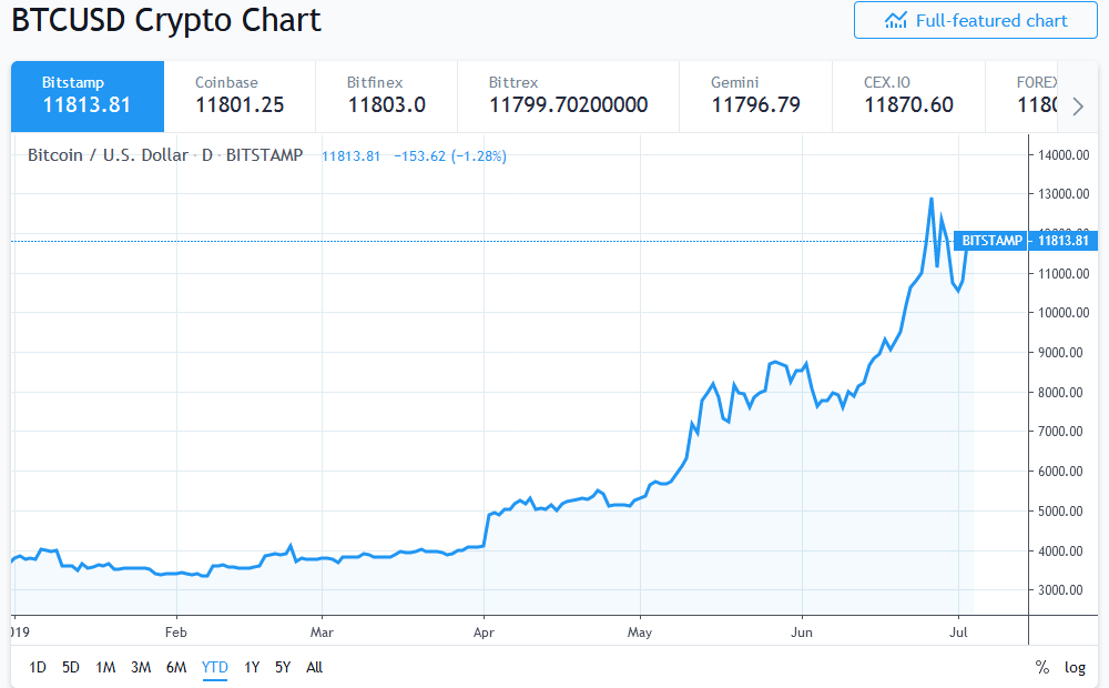 Bitcoin YTD