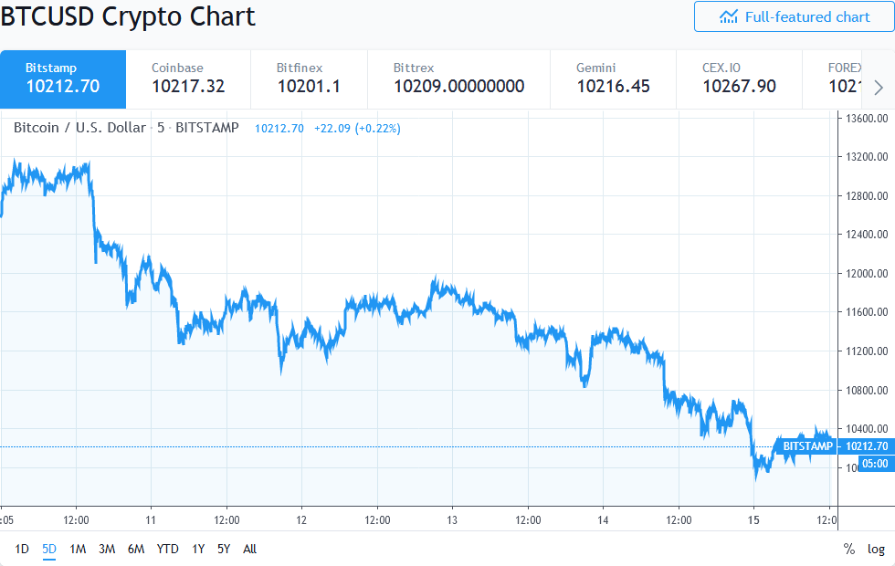 Bitcoin Price Decline