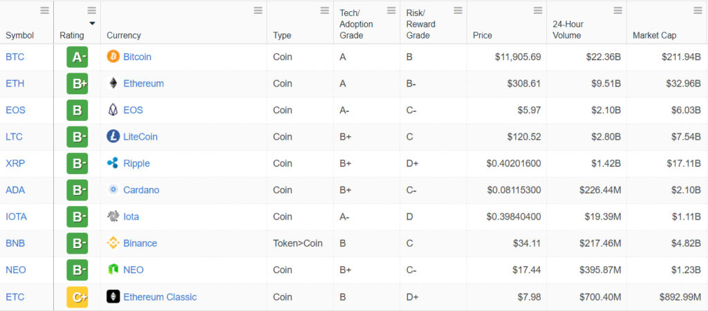 Bitcoin Get A- on Weiss Rating