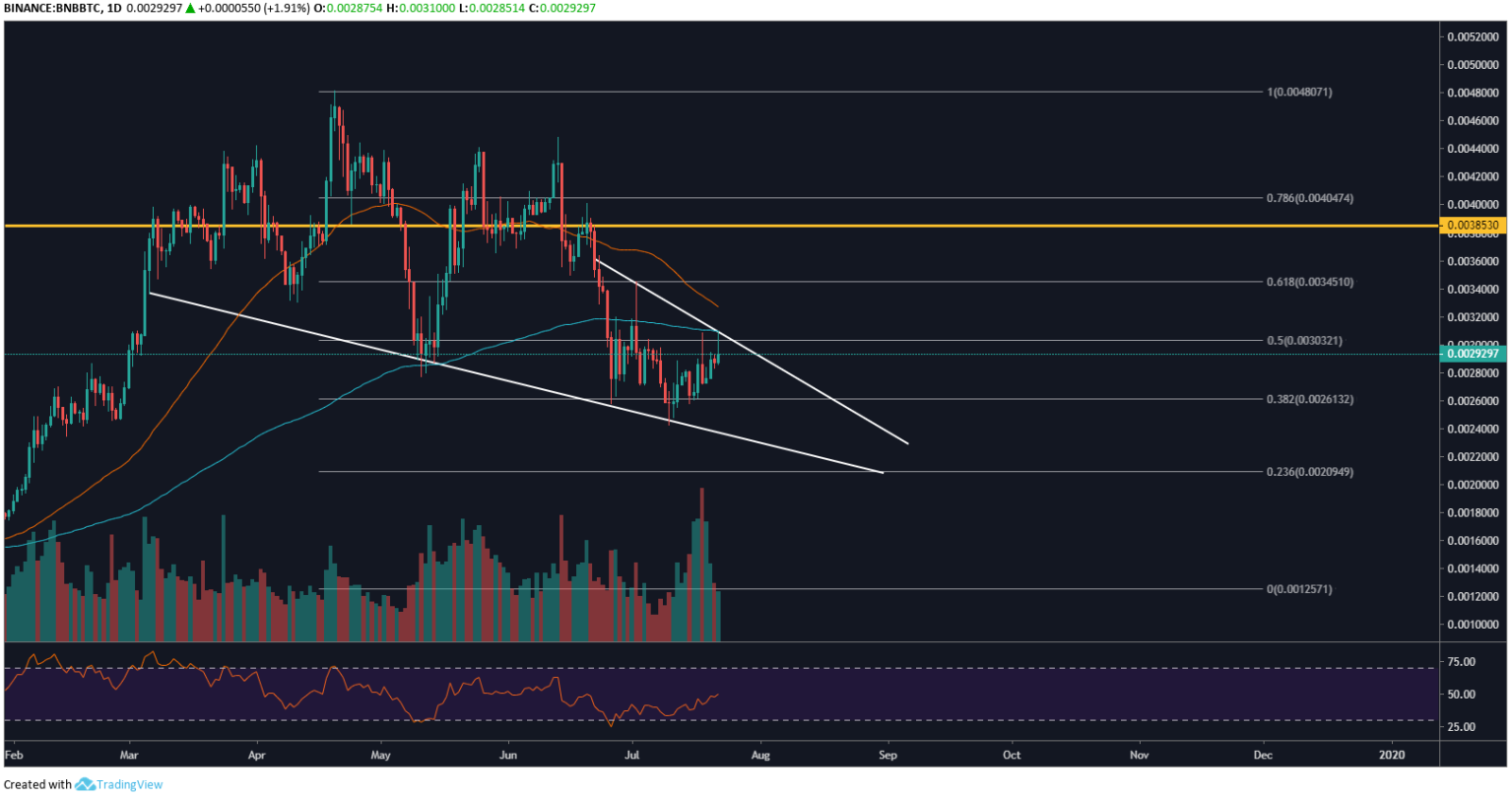 Binance Coin Price Analysis: Huge Volume Loading Up Behind BNB ...