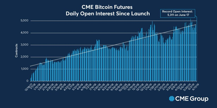 Rising CME BTC Futures Volume point to increased Institutional Bitcoin investment