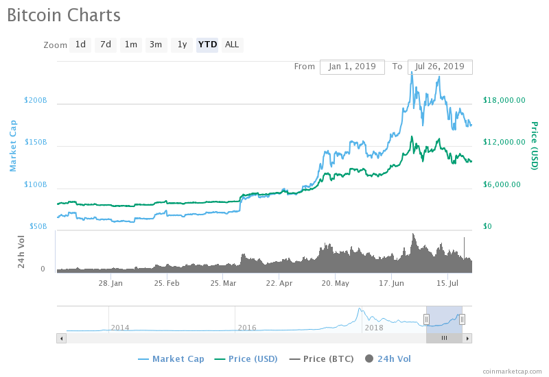 bitcoin, bitcoin price