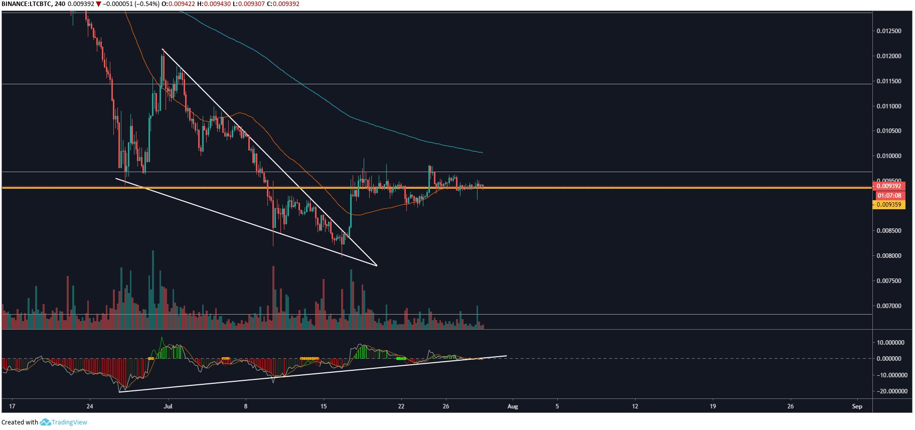 litecoin price analysis newsbtc