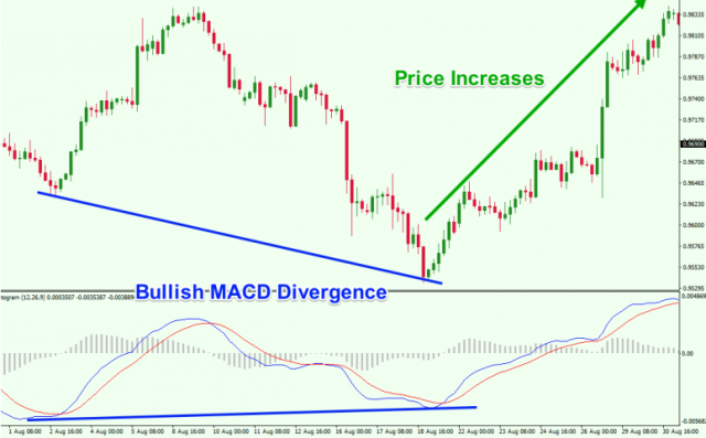 Bullish Divergence