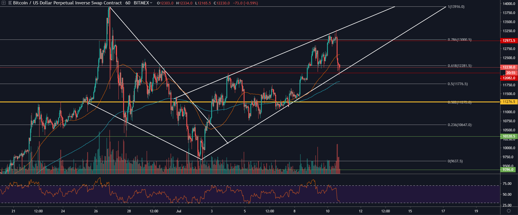 BTC 1 Hour