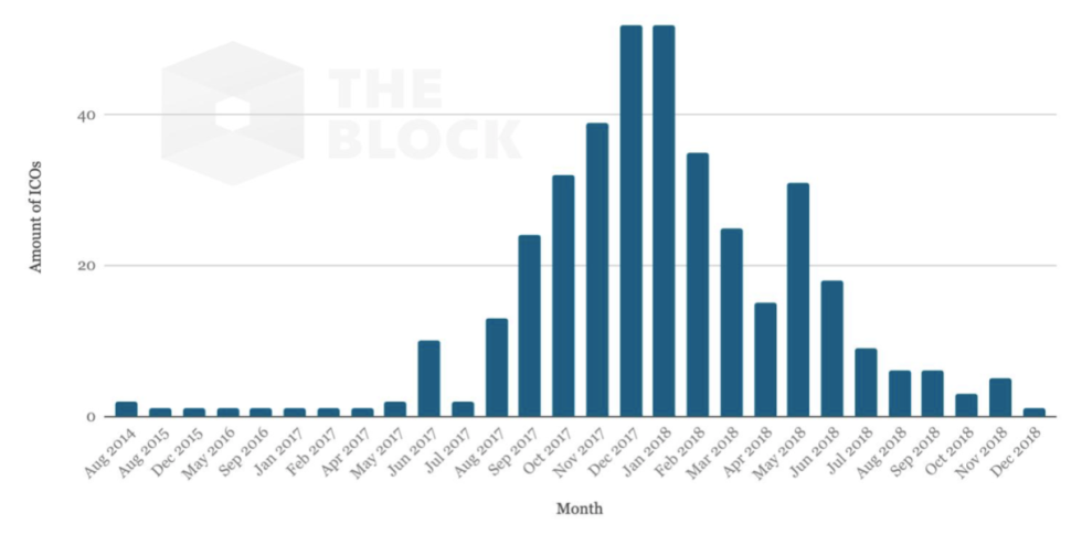 Numbers of ICOs conducted 