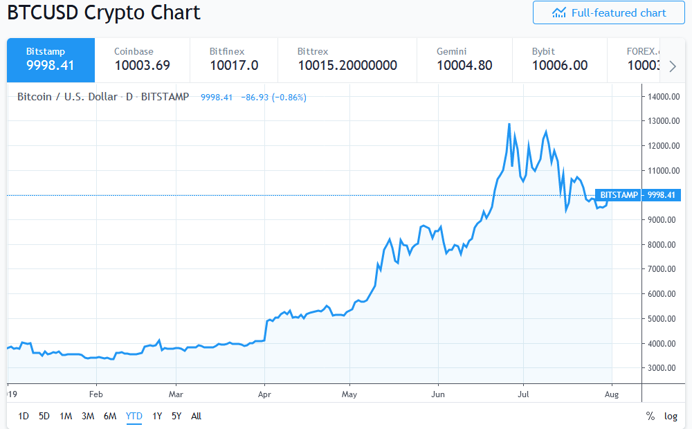 bitcoin above $10,000