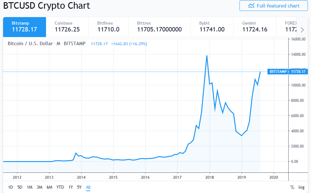 Bitcoin Price