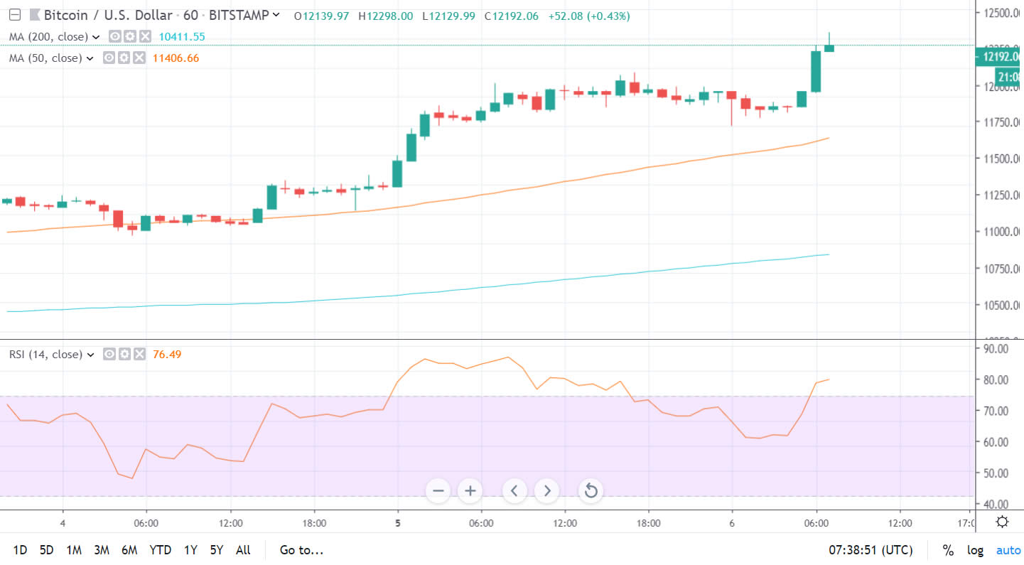 Bitcoin Futures Activity Dictating Market Direction as Price Hits $12,000