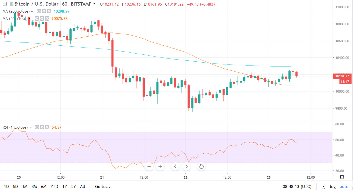 Bitcoin Panic Unwarranted But Ethereum Still ‘Ugly’ Below $200