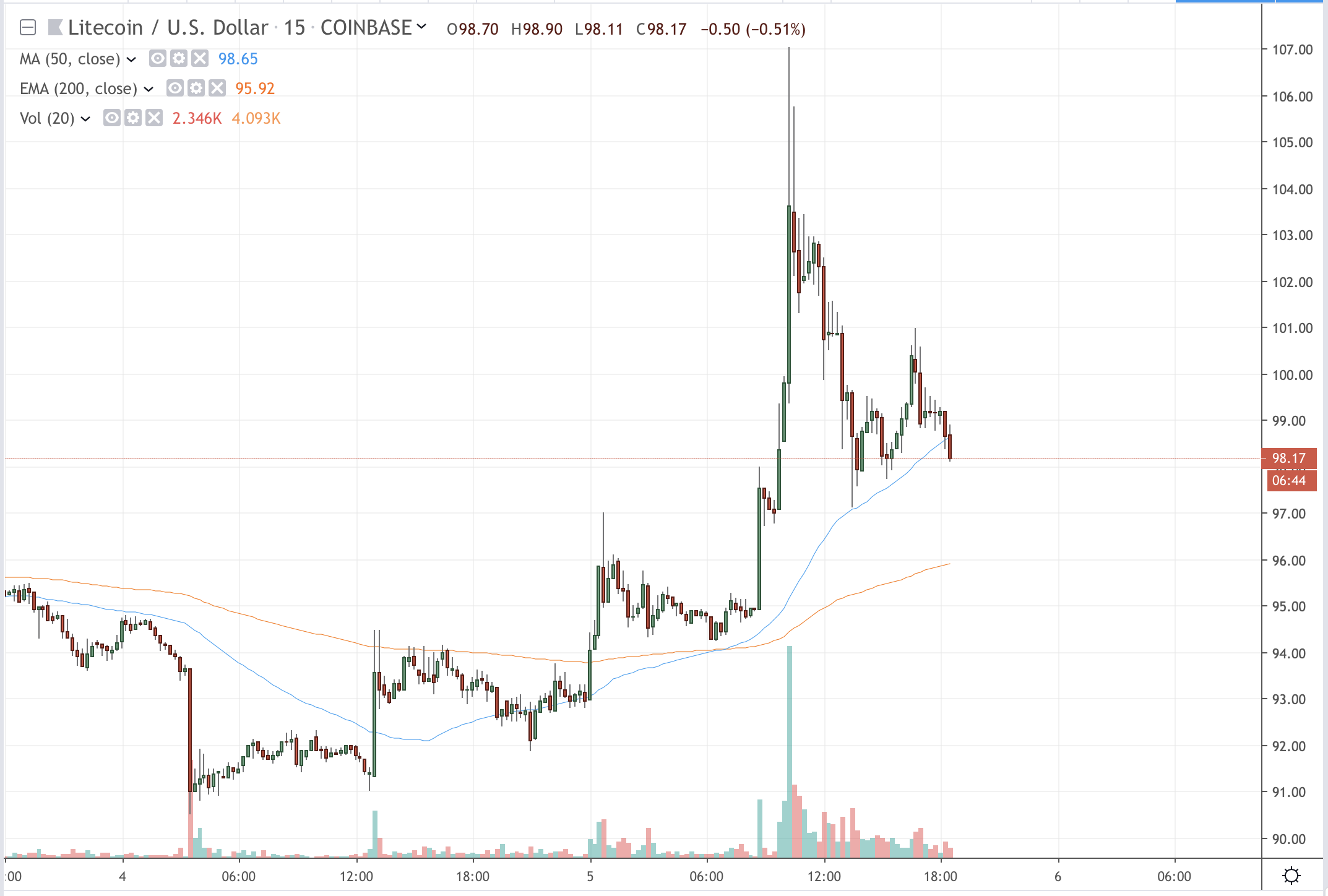 Ltc Rate Chart