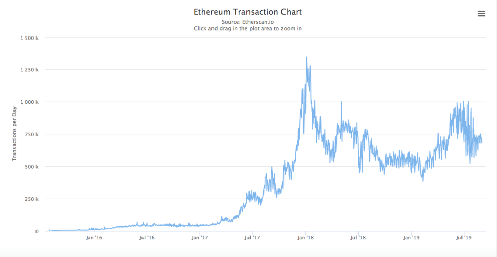 ethereum on-chain transactions