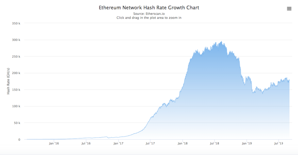 ethereum mining hash rate slowdown