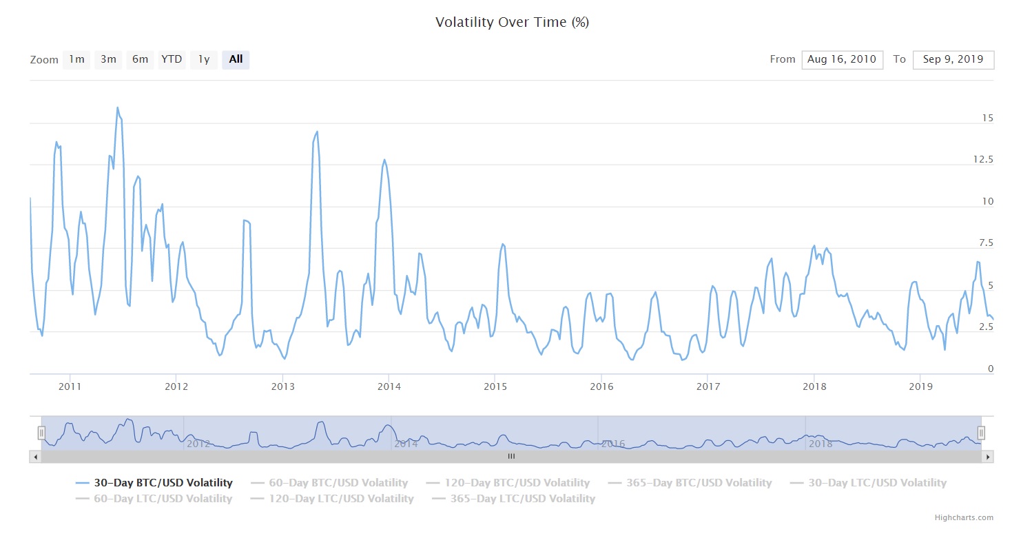 bitcoin becoming less volatile
