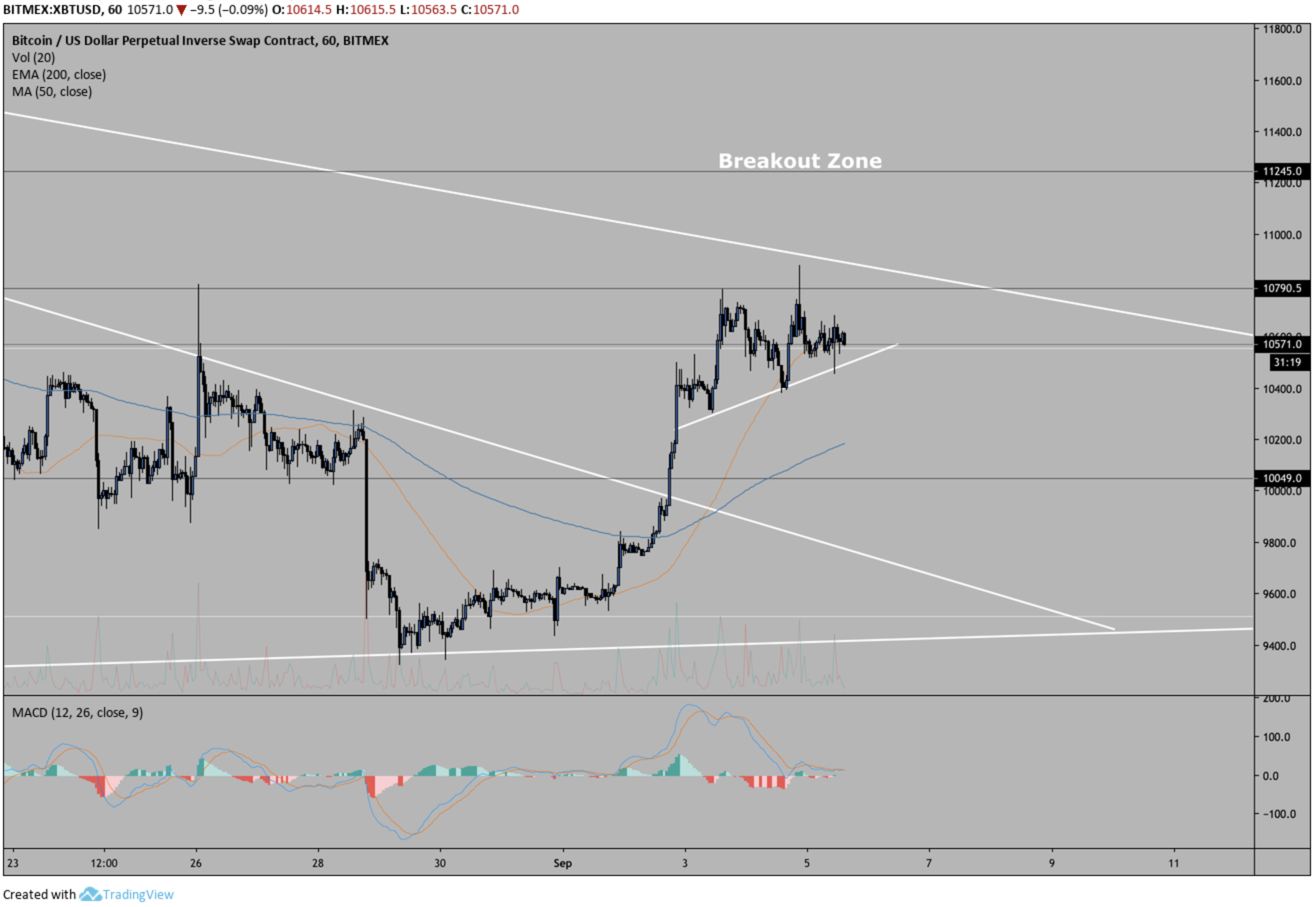 Xbt Price Chart